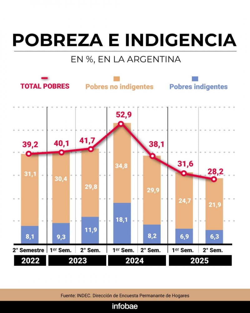 La pobreza bajó al 28,2% en Argentina
