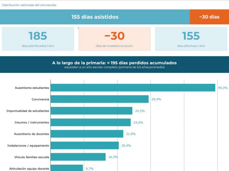 Cada año se pierden en promedio 30 días de clase
