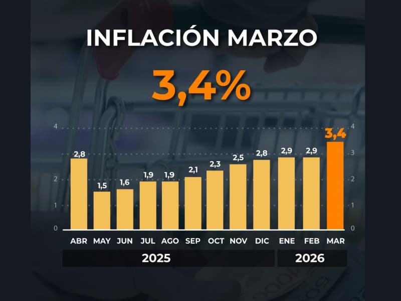 Inflación de marzo fue de 3,4% y 32,6% en últimos 12 meses