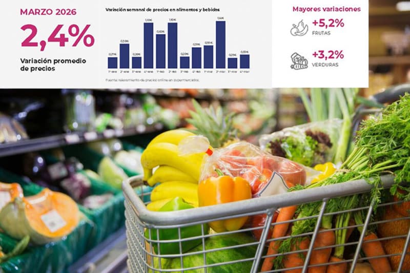 La inflación desacelera al 2,4% en Tierra del Fuego