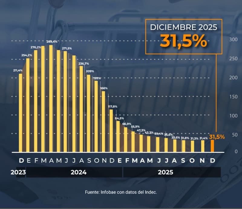 La inflación en 2025 fue de 31,5%, la más baja en 8 años