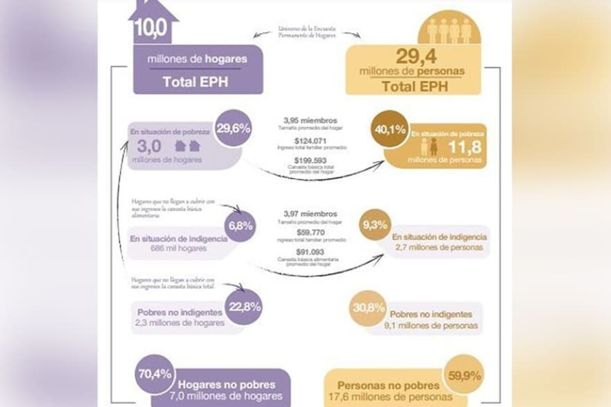 Casi 50 mil fueguinos se encuentran en situación de pobreza