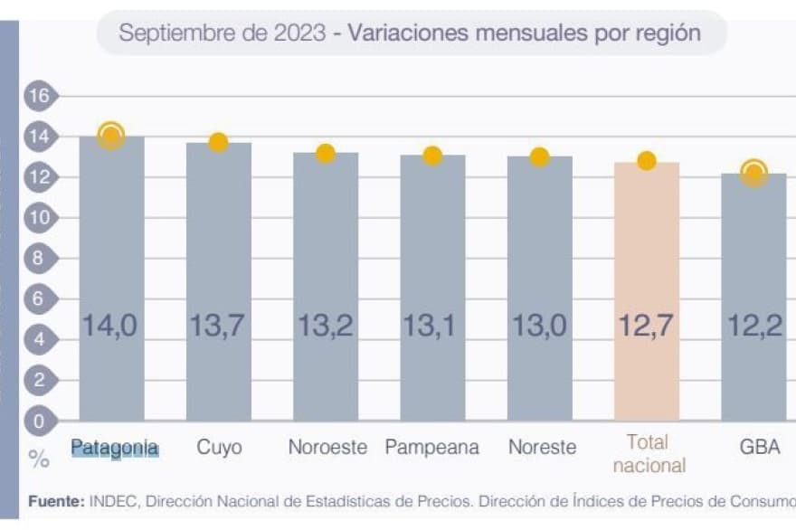 Patagonia: en septiembre la inflación fue del 14%