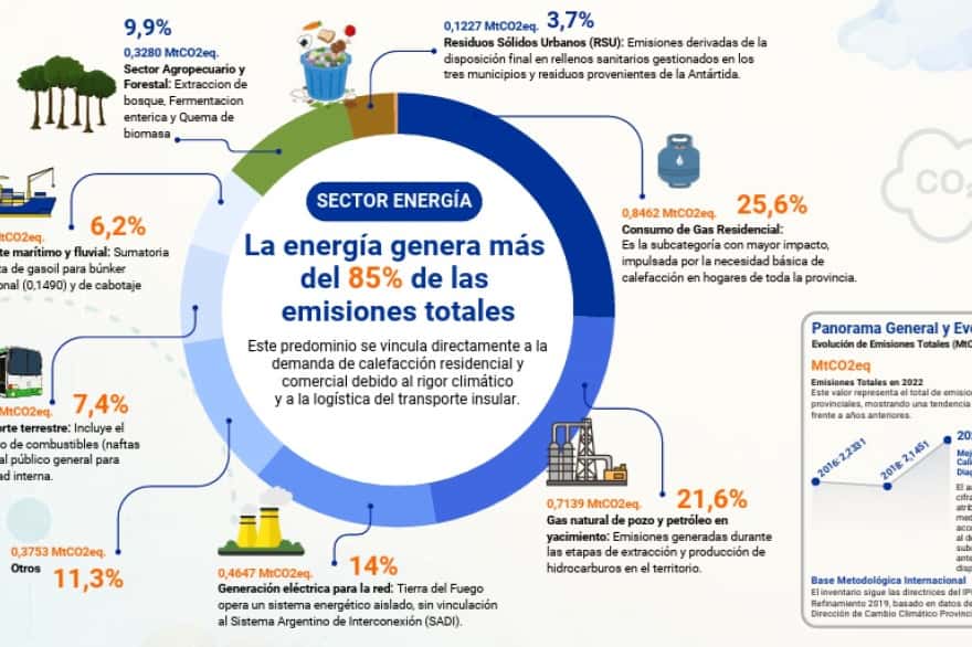 Tierra del Fuego cuenta por primera vez con su inventario provincial de gases de efecto invernadero