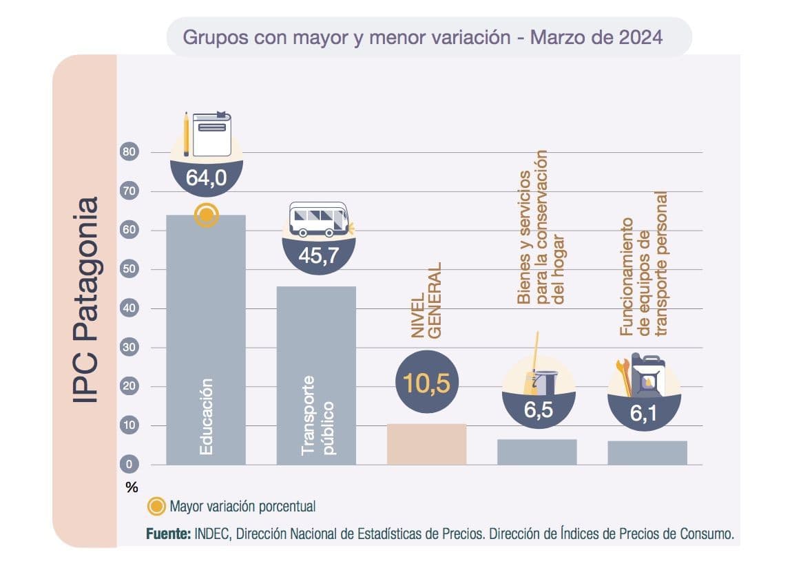 En marzo la inflación en la Patagonia fue del 10,5%